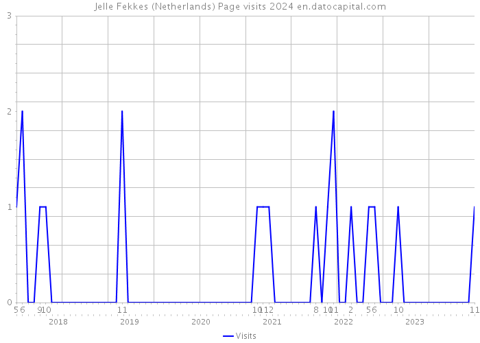 Jelle Fekkes (Netherlands) Page visits 2024 