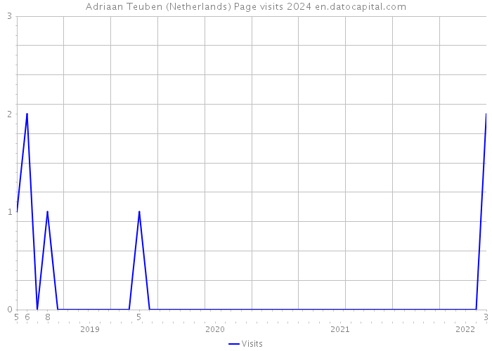 Adriaan Teuben (Netherlands) Page visits 2024 