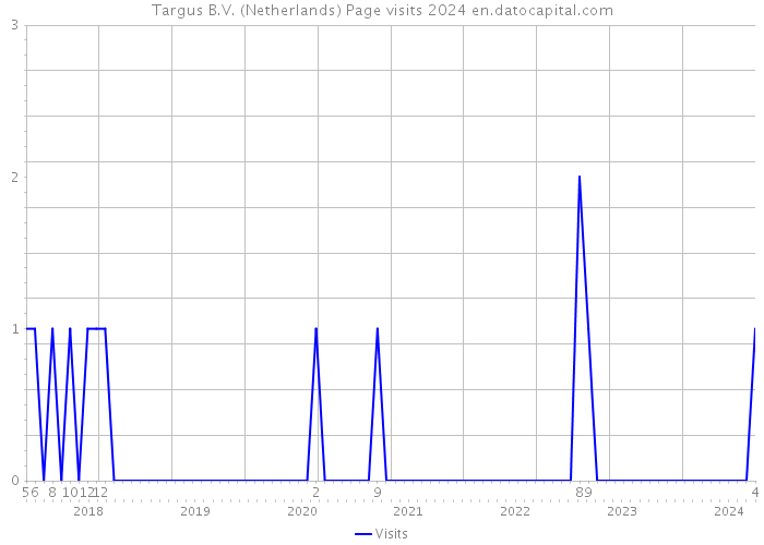 Targus B.V. (Netherlands) Page visits 2024 