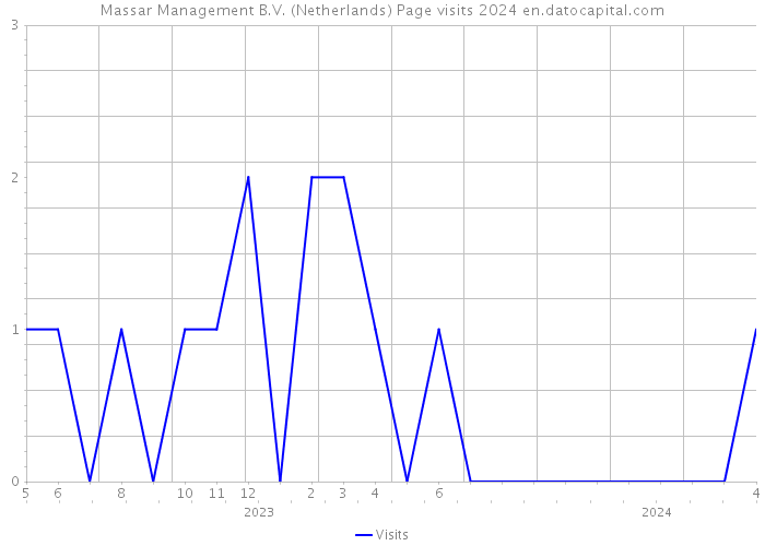 Massar Management B.V. (Netherlands) Page visits 2024 