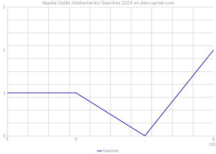 Naadia Oulâli (Netherlands) Searches 2024 