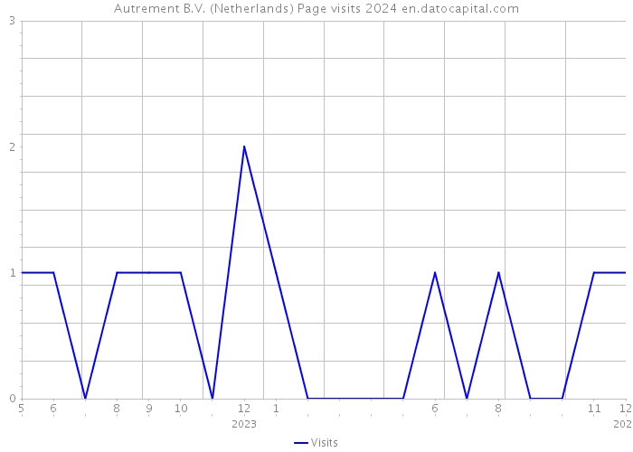 Autrement B.V. (Netherlands) Page visits 2024 