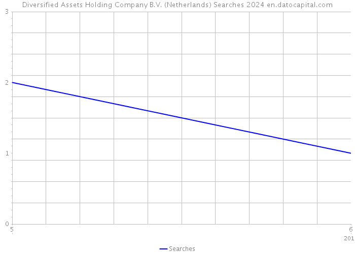 Diversified Assets Holding Company B.V. (Netherlands) Searches 2024 