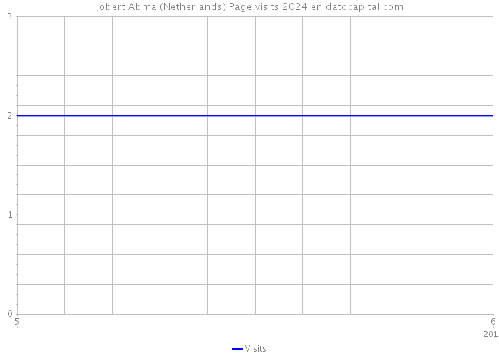 Jobert Abma (Netherlands) Page visits 2024 