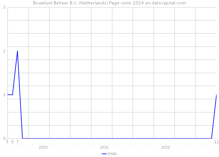 Bouwlust Beheer B.V. (Netherlands) Page visits 2024 