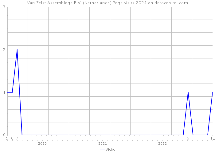 Van Zelst Assemblage B.V. (Netherlands) Page visits 2024 