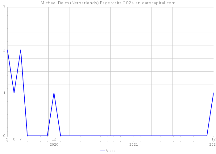 Michael Dalm (Netherlands) Page visits 2024 