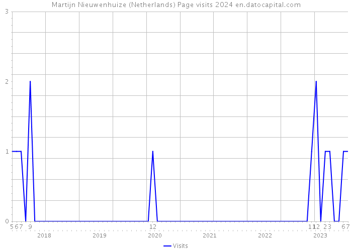 Martijn Nieuwenhuize (Netherlands) Page visits 2024 