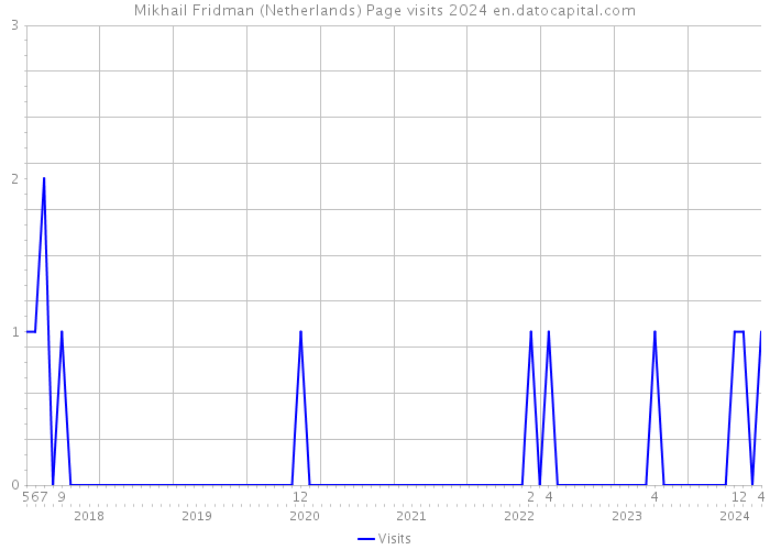 Mikhail Fridman (Netherlands) Page visits 2024 