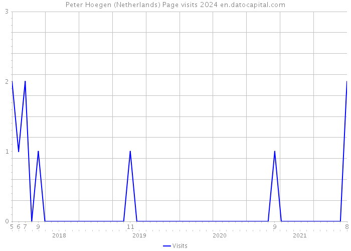 Peter Hoegen (Netherlands) Page visits 2024 