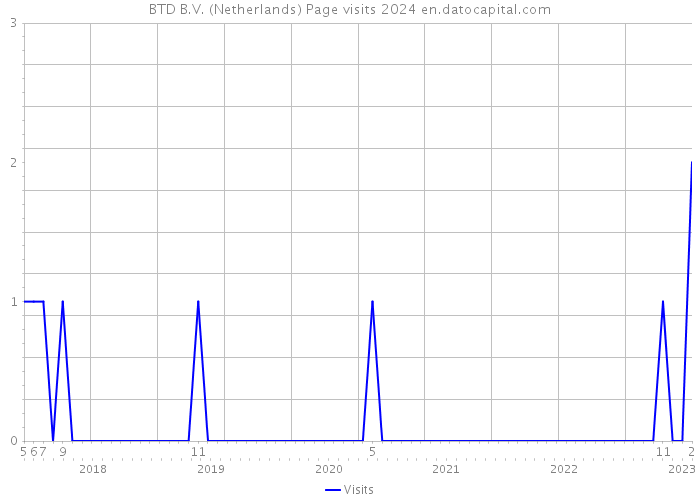 BTD B.V. (Netherlands) Page visits 2024 