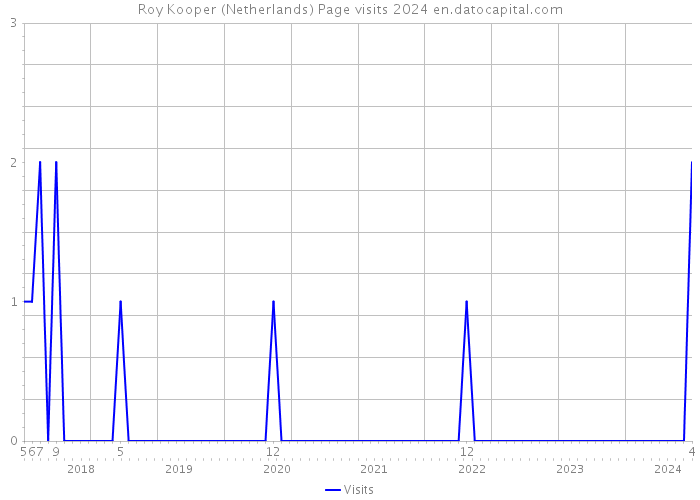 Roy Kooper (Netherlands) Page visits 2024 