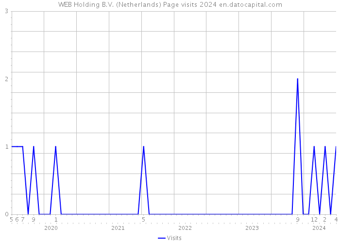 WEB Holding B.V. (Netherlands) Page visits 2024 