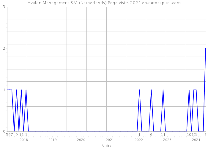 Avalon Management B.V. (Netherlands) Page visits 2024 