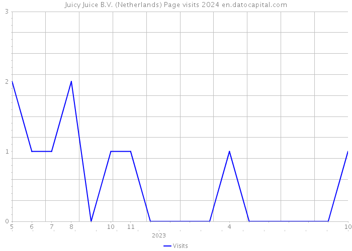Juicy Juice B.V. (Netherlands) Page visits 2024 