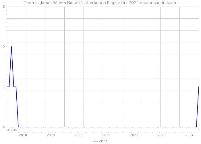 Thomas Johan Willem Nauw (Netherlands) Page visits 2024 