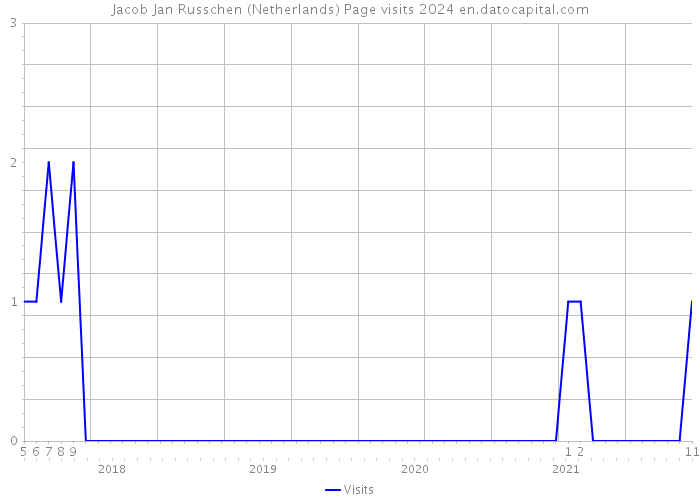 Jacob Jan Russchen (Netherlands) Page visits 2024 