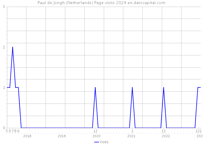 Paul de Jongh (Netherlands) Page visits 2024 