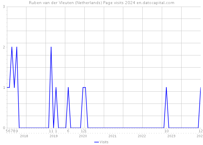 Ruben van der Vleuten (Netherlands) Page visits 2024 