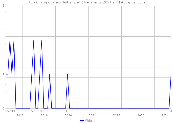 Kuo Cheng Cheng (Netherlands) Page visits 2024 
