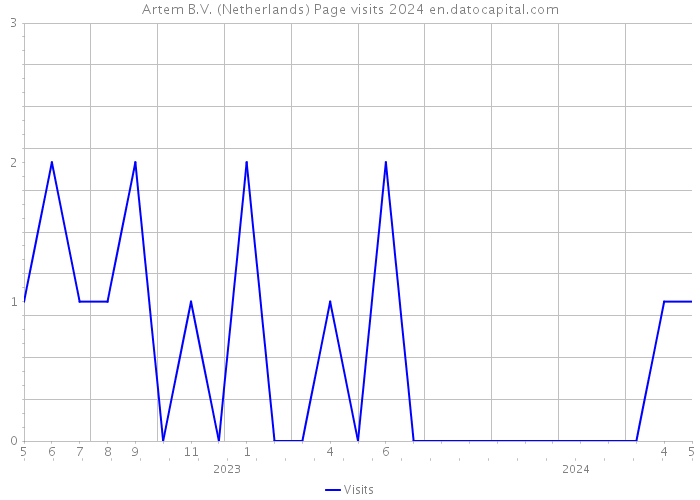 Artem B.V. (Netherlands) Page visits 2024 