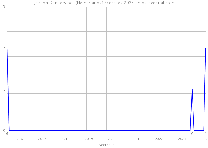 Jozeph Donkersloot (Netherlands) Searches 2024 