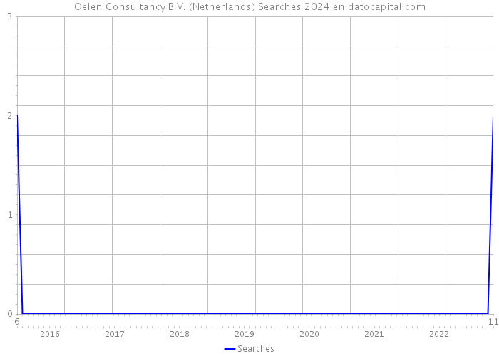 Oelen Consultancy B.V. (Netherlands) Searches 2024 