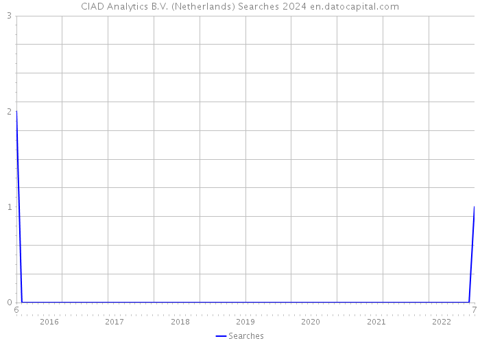 CIAD Analytics B.V. (Netherlands) Searches 2024 