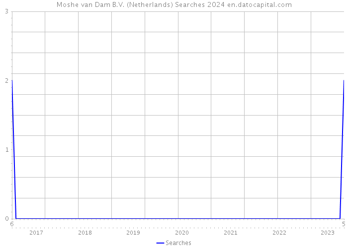 Moshe van Dam B.V. (Netherlands) Searches 2024 