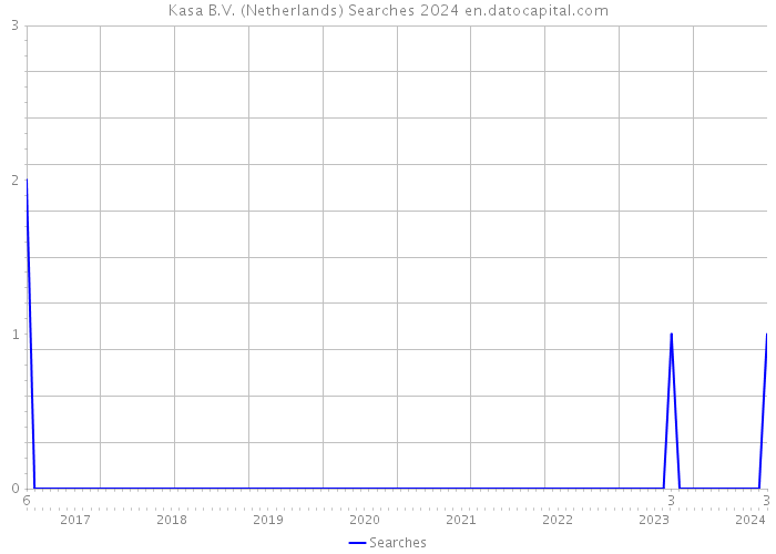 Kasa B.V. (Netherlands) Searches 2024 