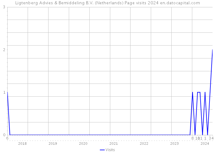 Ligtenberg Advies & Bemiddeling B.V. (Netherlands) Page visits 2024 