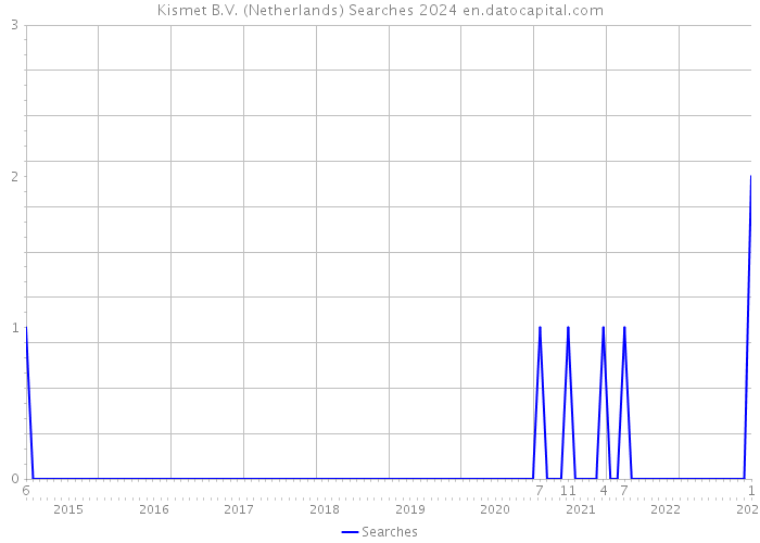 Kismet B.V. (Netherlands) Searches 2024 