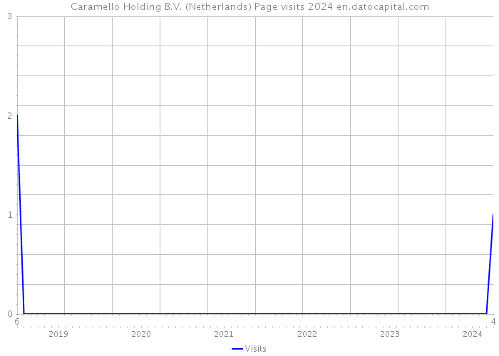 Caramello Holding B.V. (Netherlands) Page visits 2024 