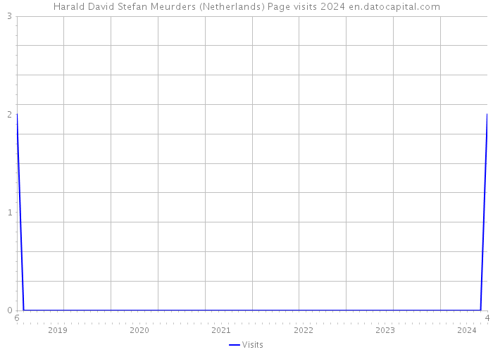 Harald David Stefan Meurders (Netherlands) Page visits 2024 