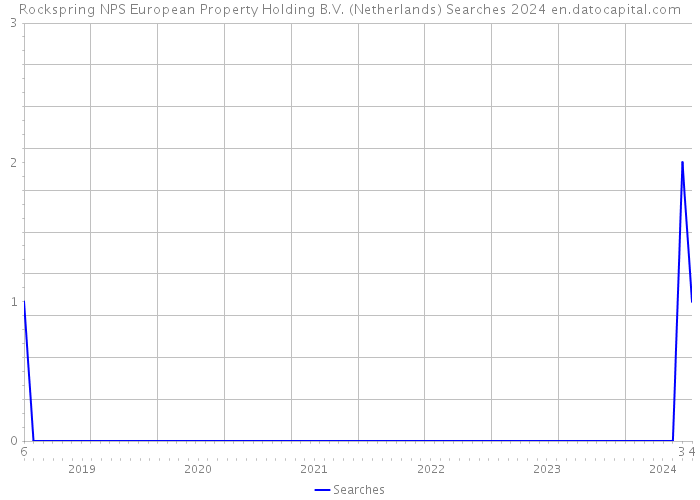 Rockspring NPS European Property Holding B.V. (Netherlands) Searches 2024 