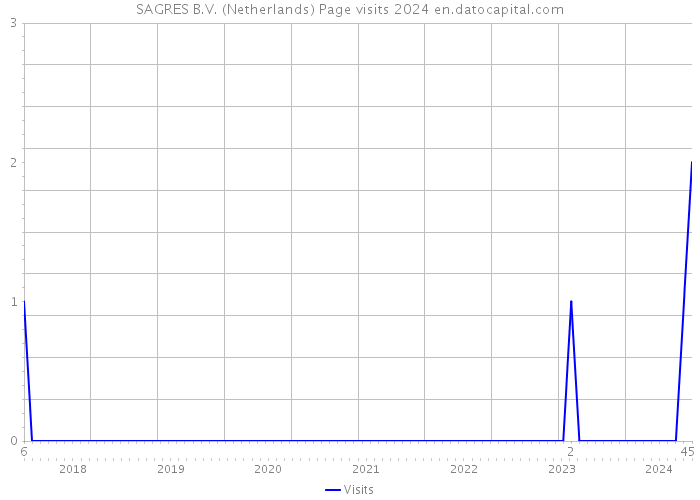 SAGRES B.V. (Netherlands) Page visits 2024 