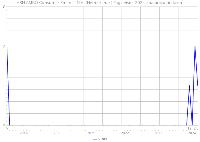 ABN AMRO Consumer Finance N.V. (Netherlands) Page visits 2024 