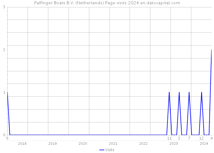 Palfinger Boats B.V. (Netherlands) Page visits 2024 