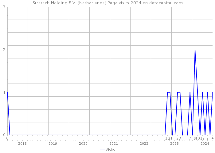 Stratech Holding B.V. (Netherlands) Page visits 2024 