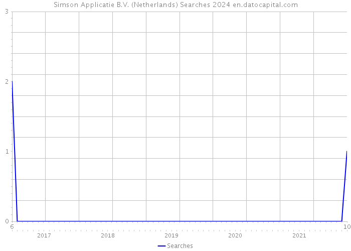 Simson Applicatie B.V. (Netherlands) Searches 2024 