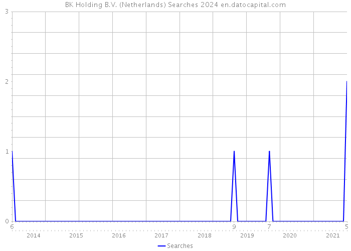 BK Holding B.V. (Netherlands) Searches 2024 
