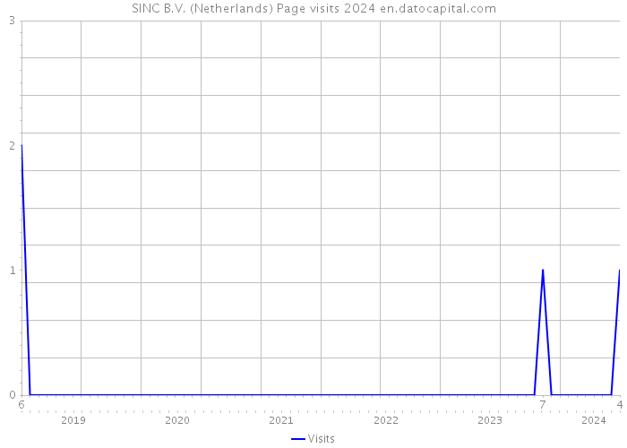 SINC B.V. (Netherlands) Page visits 2024 