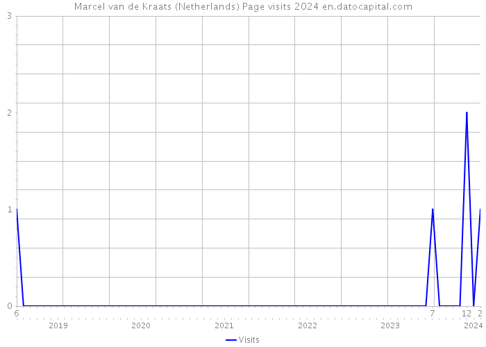Marcel van de Kraats (Netherlands) Page visits 2024 