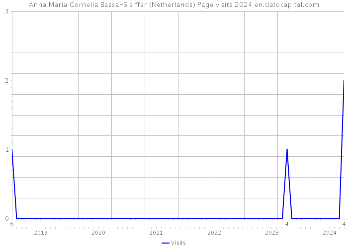 Anna Maria Cornelia Bassa-Sleiffer (Netherlands) Page visits 2024 