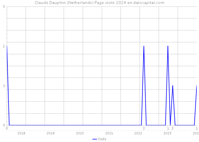 Claude Dauphin (Netherlands) Page visits 2024 