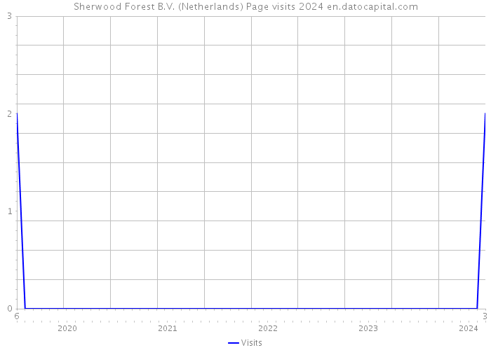 Sherwood Forest B.V. (Netherlands) Page visits 2024 