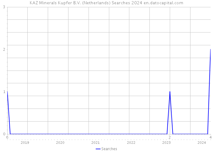 KAZ Minerals Kupfer B.V. (Netherlands) Searches 2024 
