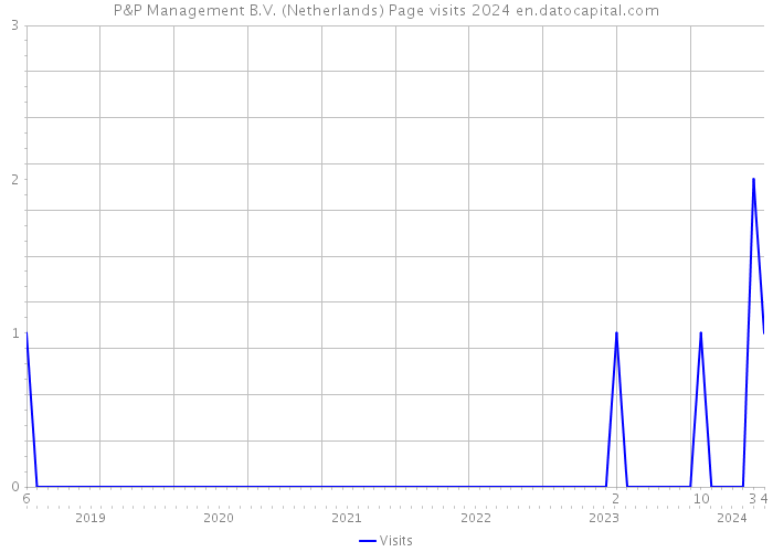 P&P Management B.V. (Netherlands) Page visits 2024 