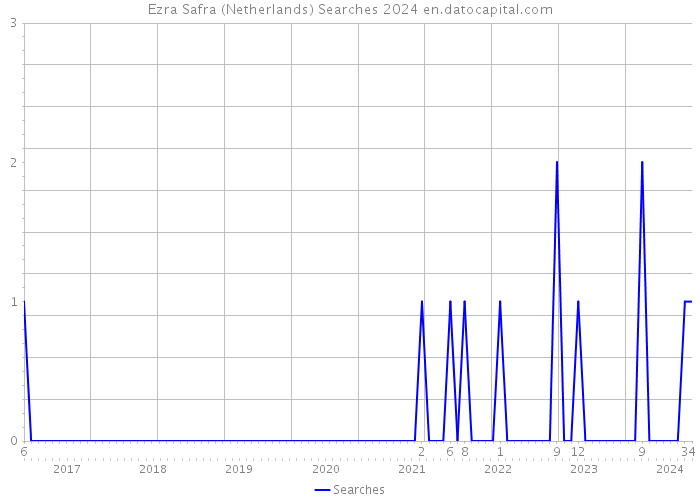 Ezra Safra (Netherlands) Searches 2024 