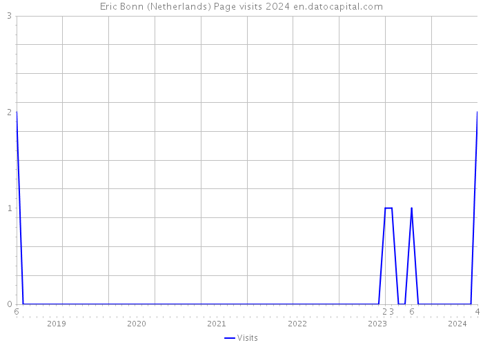 Eric Bonn (Netherlands) Page visits 2024 